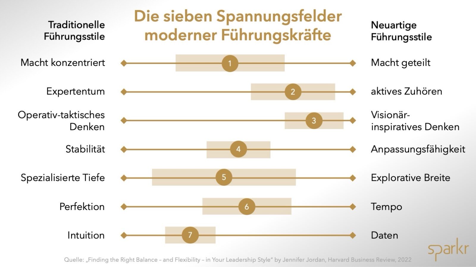 Leadership Spannungsfelder