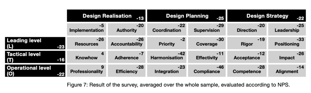 Design Capability (Baars 2023) - Designfähigkeiten Resultate