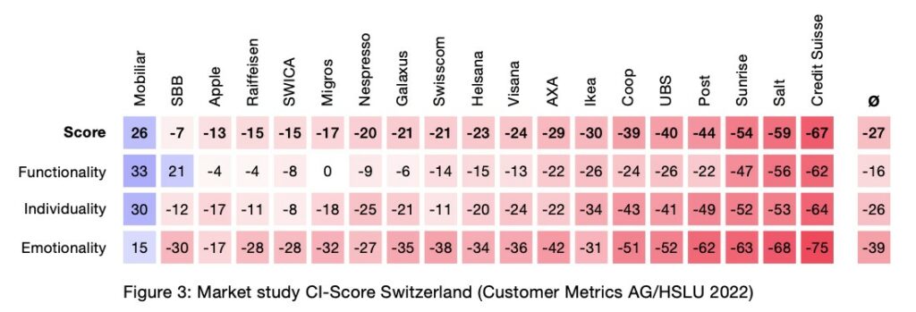 Design Capability (Baars 2023) - Kunden Impact Score