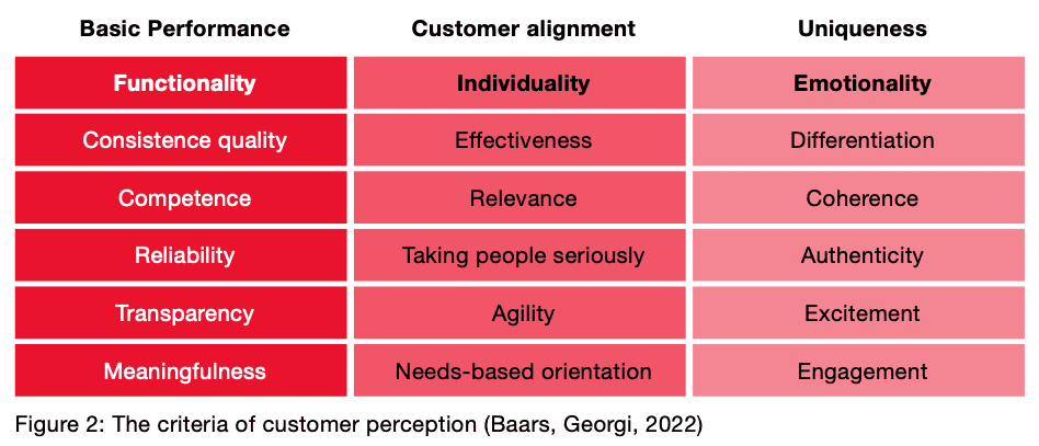 Design Capability (Baars 2023) - Kundenwahrnehmung