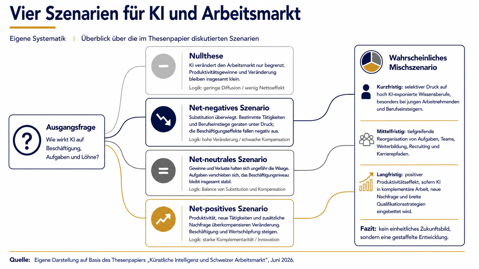 Vier Szenarien für KI und Arbeitsmarkt