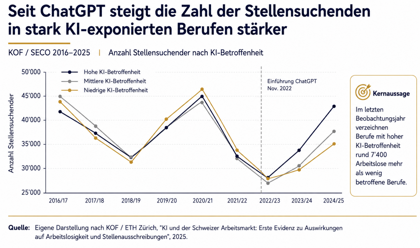 Mehr Stellensuchende in KI-exponierten Berufen