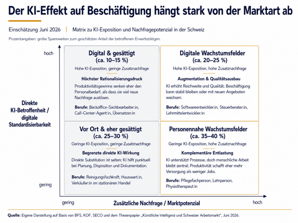 Matrix zu KI Exposure und Markttypen